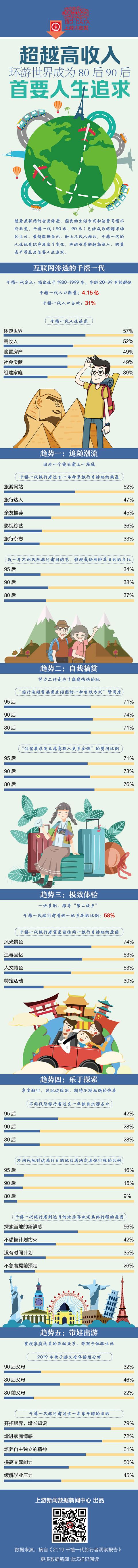 上游新闻@上游大数据 | 超越高收入，环游世界成为80后90后首要人生追求