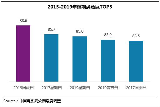 中国青年网@2019年国庆档电影满意度88.6分 创档期满意度纪录