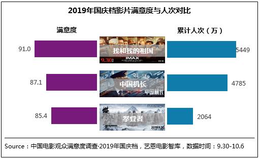 中国青年网@2019年国庆档电影满意度88.6分 创档期满意度纪录