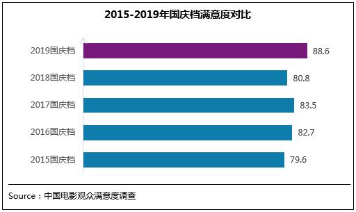 中国青年网@2019年国庆档电影满意度88.6分 创档期满意度纪录