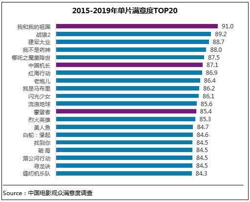 中国青年网@2019年国庆档电影满意度88.6分 创档期满意度纪录