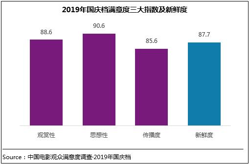 中国青年网@2019年国庆档电影满意度88.6分 创档期满意度纪录