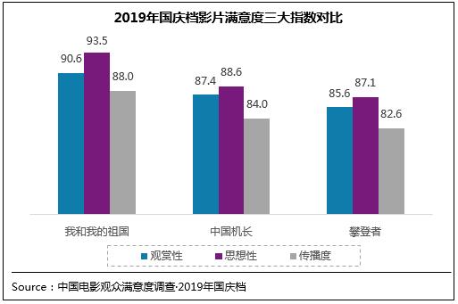 中国青年网@2019年国庆档电影满意度88.6分 创档期满意度纪录