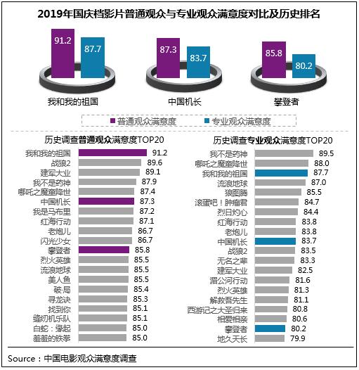 中国青年网@2019年国庆档电影满意度88.6分 创档期满意度纪录