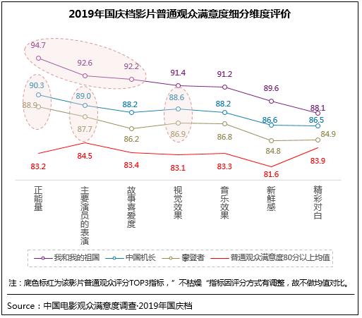 中国青年网@2019年国庆档电影满意度88.6分 创档期满意度纪录