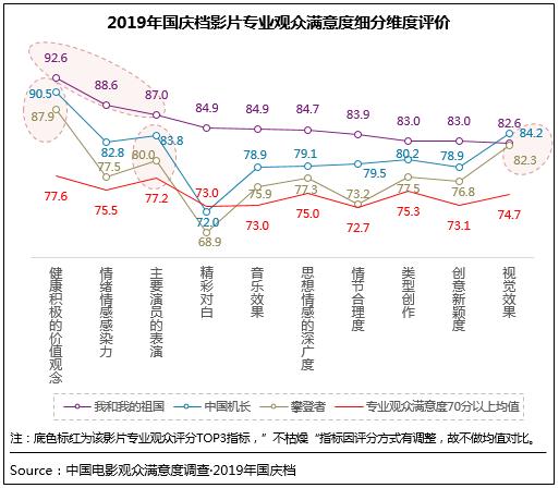 中国青年网@2019年国庆档电影满意度88.6分 创档期满意度纪录