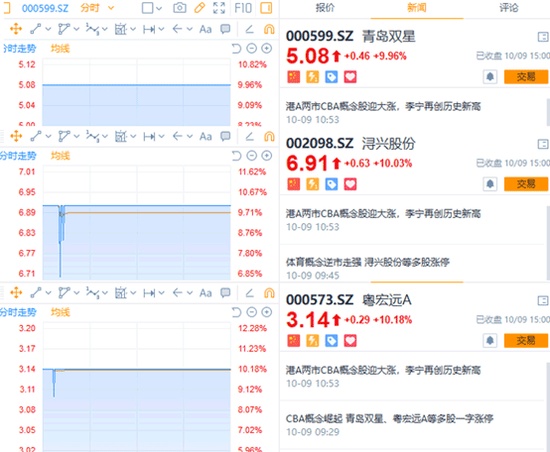 上海证券报■NBA凉了CBA会火？概念股掀起涨停潮