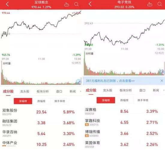 上海证券报■NBA凉了CBA会火？概念股掀起涨停潮