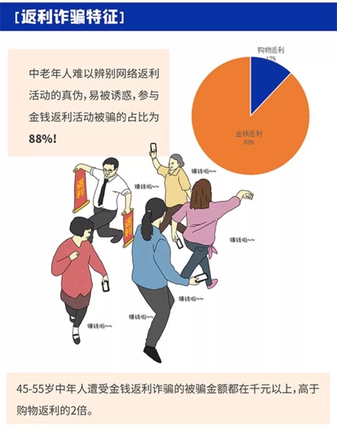 #每日经济新闻#腾讯分析了2万起网络骗局，70后的表现太差了！