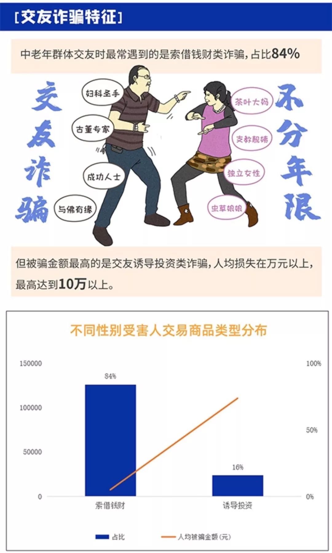 #每日经济新闻#腾讯分析了2万起网络骗局，70后的表现太差了！