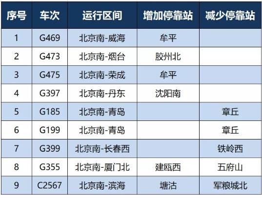 新京报：11日起全国铁路调图，京雄城际每日开行24列动车组