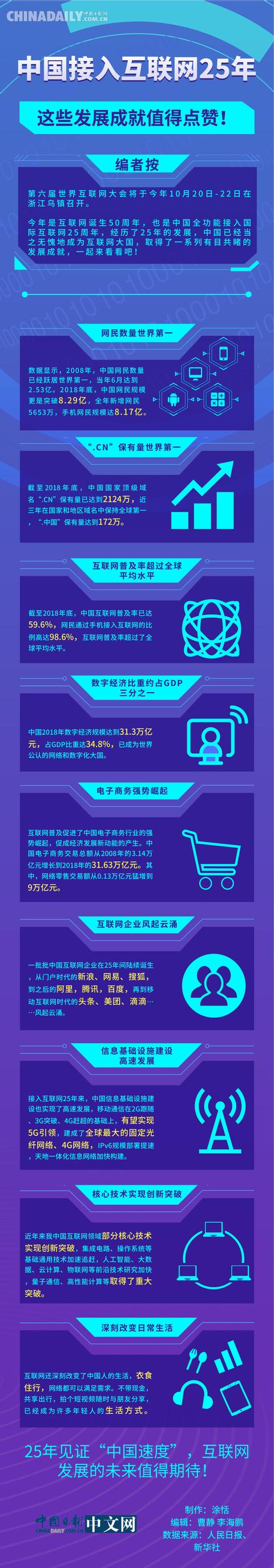 中国日报网@中国接入互联网25年，这些发展成就值得点赞
