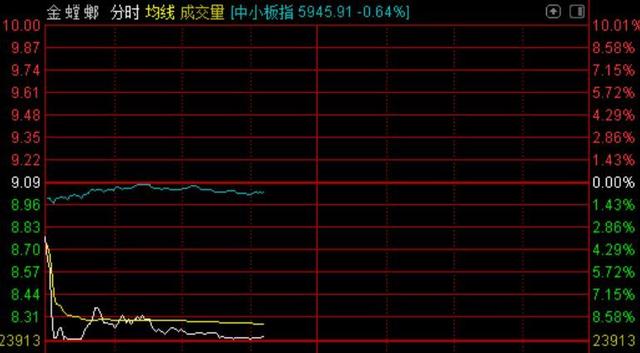 「每日经济新闻」金螳螂总经理协助调查！股票开盘3分钟触及跌停