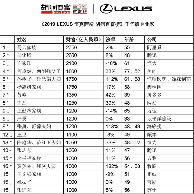 环球网@2019胡润百富榜发布：马云第再成中国首富