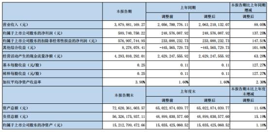 #中国经济网#东北证券称质押规模下降风险可控 5宗诉讼涉15亿本金