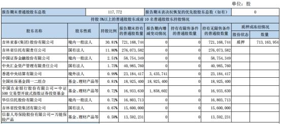 #中国经济网#东北证券称质押规模下降风险可控 5宗诉讼涉15亿本金