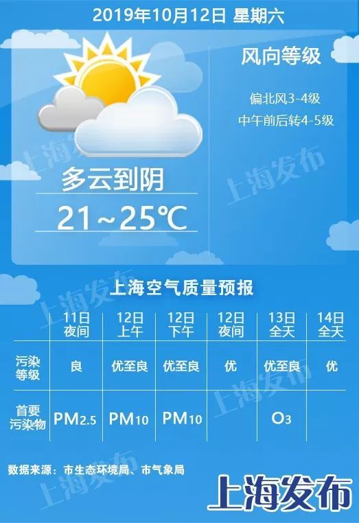 #上海发布#【天气】入秋在望！气温阶梯式下降，下周二最高温仅20度！