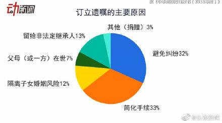 [光明网]年轻人为什么立遗嘱“90后”立遗嘱是不是早了点？