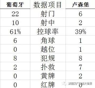 [光明网]欧预赛-C罗破门葡萄牙3-0 英格兰1-2遭逆转 法国客胜