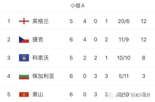 [光明网]欧预赛-C罗破门葡萄牙3-0 英格兰1-2遭逆转 法国客胜