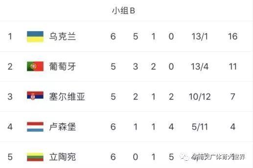 [光明网]欧预赛-C罗破门葡萄牙3-0 英格兰1-2遭逆转 法国客胜