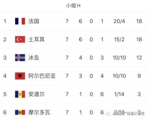 [光明网]欧预赛-C罗破门葡萄牙3-0 英格兰1-2遭逆转 法国客胜