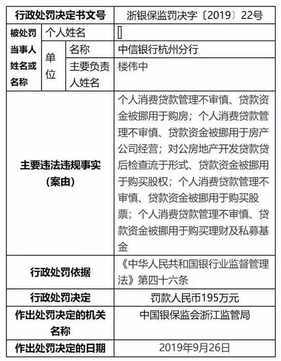中国证券报@罚金逾亿元 监管严惩银行信托资金违规输血房地产