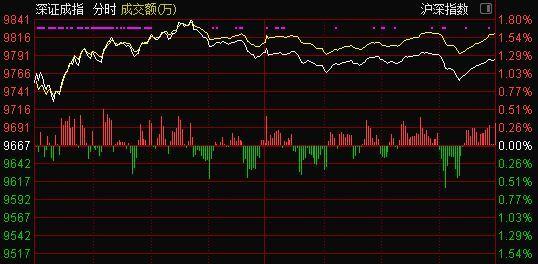 #每日经济新闻#沪指五连阳站上3000点：银行权重搭台题材唱戏，年末“吃饭”行情是否到来？