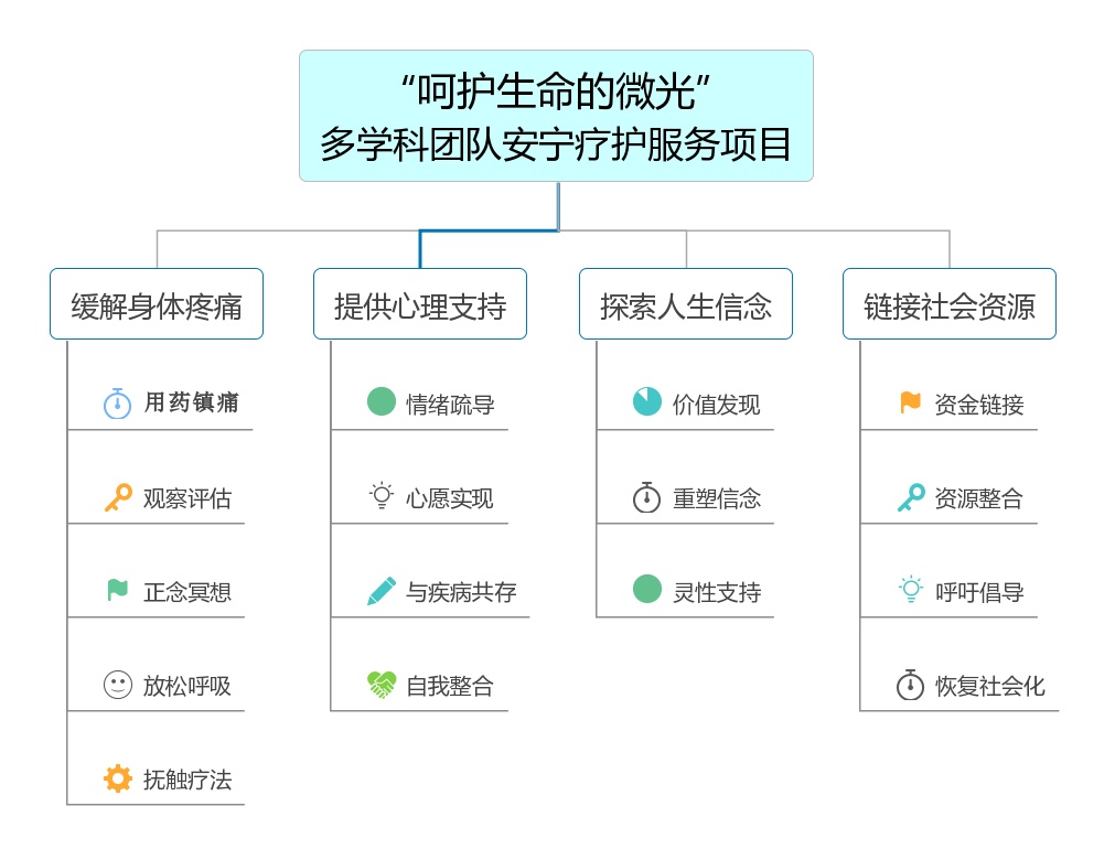 安宁疗护服务流程图图片