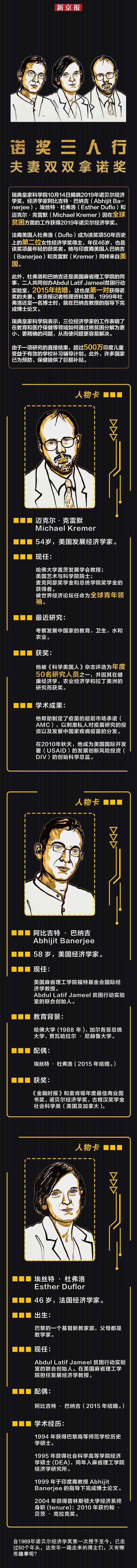 [新京报]2019诺贝尔经济学奖花落三人，其中一对是“夫妻档”