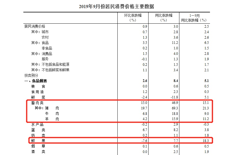 「央视」CPI为啥创近6年来新高？“二师兄”被点名