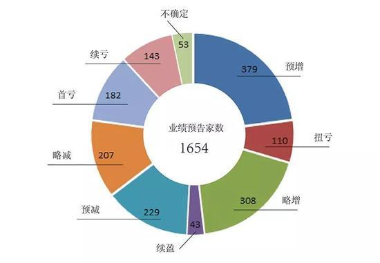 【中国证券网】1600余份三季报业绩预告过半报喜 龙头公司继续领跑