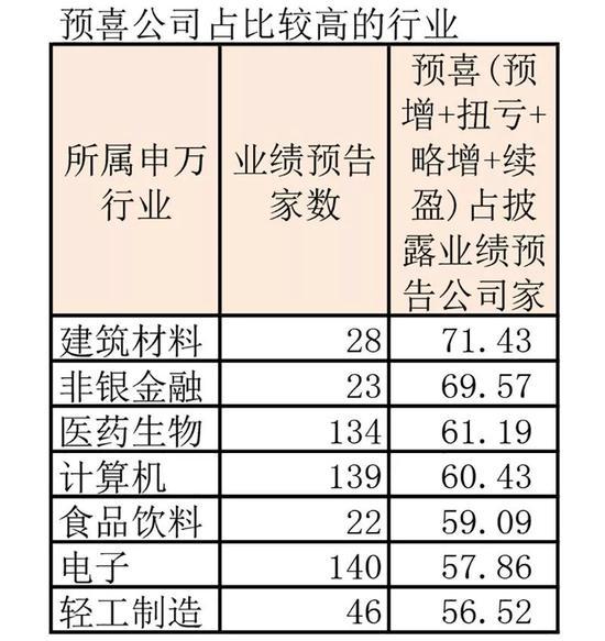 【中国证券网】1600余份三季报业绩预告过半报喜 龙头公司继续领跑