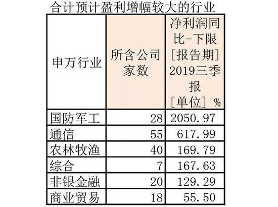 【中国证券网】1600余份三季报业绩预告过半报喜 龙头公司继续领跑