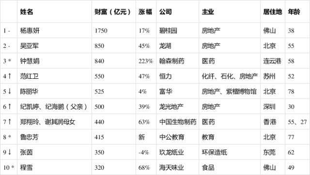 「中国经济网」2019胡润女企业家榜：38岁杨惠妍蝉联中国女首富