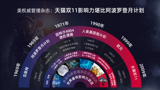 海外网：美国项目管理杂志评选天猫双11为第6位全世界最有影响力项目