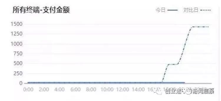 「新闻晨报」300多万观看量带货数为0，微博博主被指诈骗！已回应