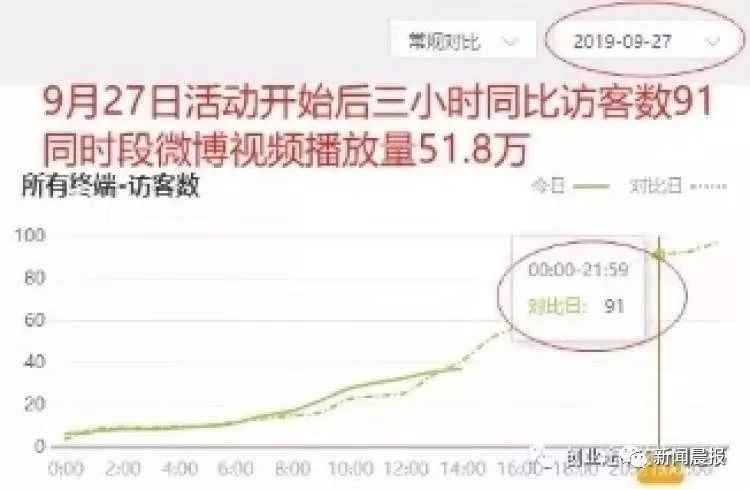 「新闻晨报」300多万观看量带货数为0，微博博主被指诈骗！已回应