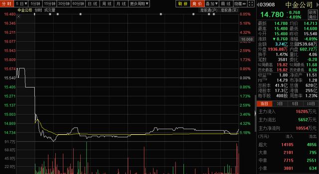 「每日经济新闻」中金公司H股放量大跌近5%！这都是一纸1.76亿股配售协议惹的“祸”？
