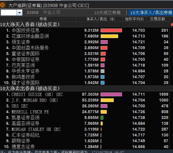 「每日经济新闻」中金公司H股放量大跌近5%！这都是一纸1.76亿股配售协议惹的“祸”？