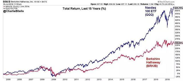 #中国网#巴菲特犯“吮指之错”？囤1220亿美元现金 遭老股东指责