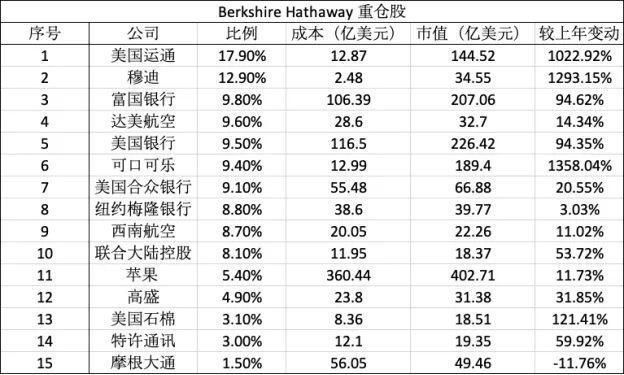 #中国网#巴菲特犯“吮指之错”？囤1220亿美元现金 遭老股东指责