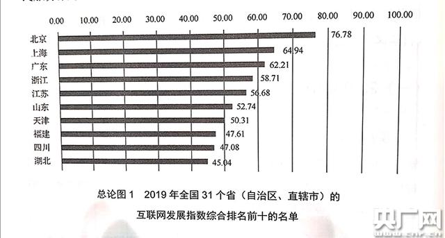「央广网」2019年各省份互联网发展水平排名出炉 北京位列榜首