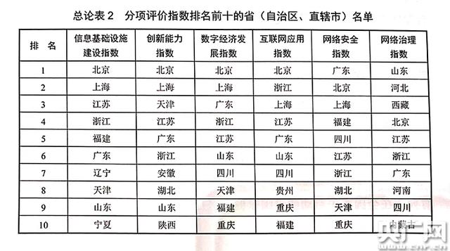 「央广网」2019年各省份互联网发展水平排名出炉 北京位列榜首