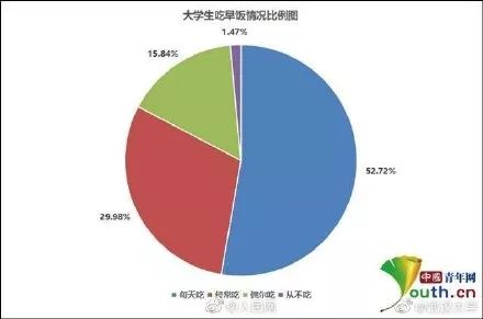 【文汇报】调查显示近半大学生不吃早餐！家长掌握这几点，让孩子早餐吃得健康学习棒