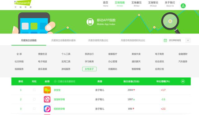 「中国日报网」亲宝宝APP日活、月活稳居行业第一 头部优势明显