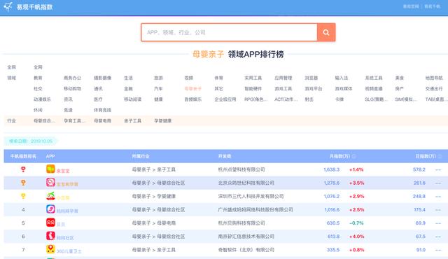 「中国日报网」亲宝宝APP日活、月活稳居行业第一 头部优势明显