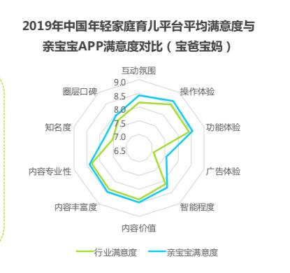 「中国日报网」亲宝宝APP日活、月活稳居行业第一 头部优势明显