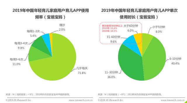 「中国日报网」亲宝宝APP日活、月活稳居行业第一 头部优势明显