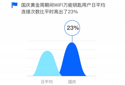 财经网■WiFi万能钥匙国庆出行报告：二三线小众目的地更受欢迎